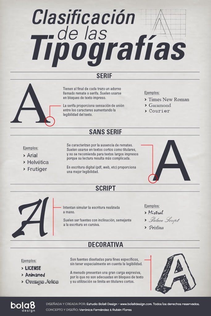 Infografía : clasificación de las tipografías /// El blog de aleare.design